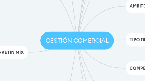 Mind Map: GESTIÓN COMERCIAL