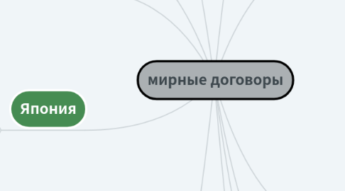 Mind Map: мирные договоры