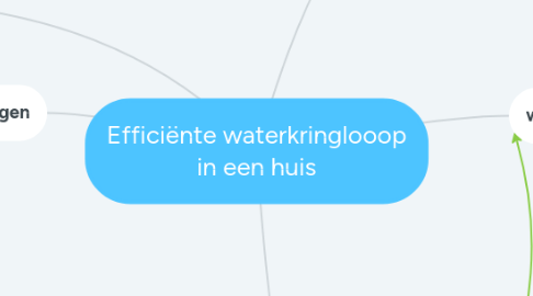 Mind Map: Efficiënte waterkringlooop in een huis