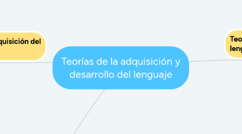 Mind Map: Teorías de la adquisición y desarrollo del lenguaje