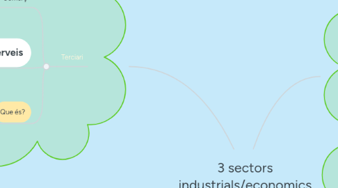 Mind Map: 3 sectors industrials/economics