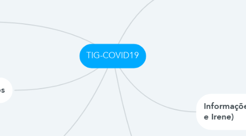Mind Map: TIG-COVID19