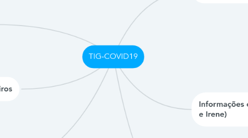 Mind Map: TIG-COVID19