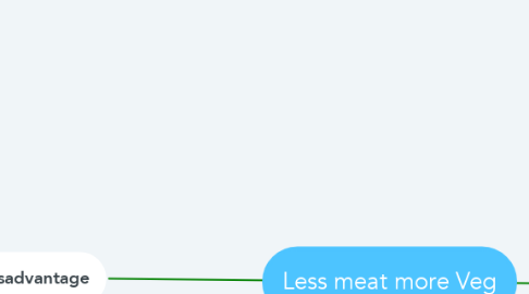 Mind Map: Less meat more Veg