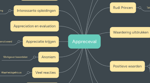 Mind Map: Appreceval