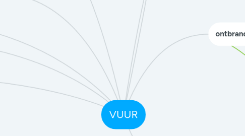 Mind Map: VUUR