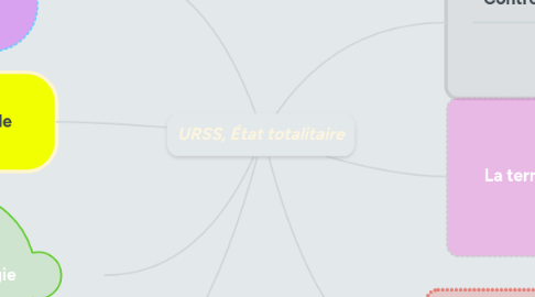 Mind Map: URSS, État totalitaire