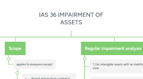 Mind Map: IAS 36 IMPAIRMENT OF ASSETS