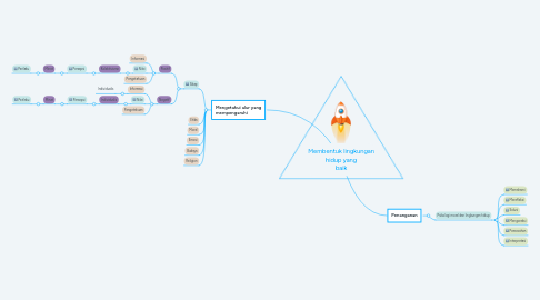 Mind Map: Membentuk lingkungan hidup yang baik