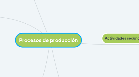 Mind Map: Procesos de producción