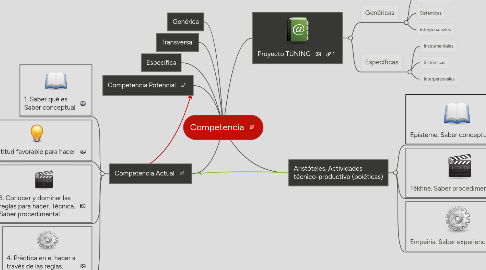 Mind Map: Competencia