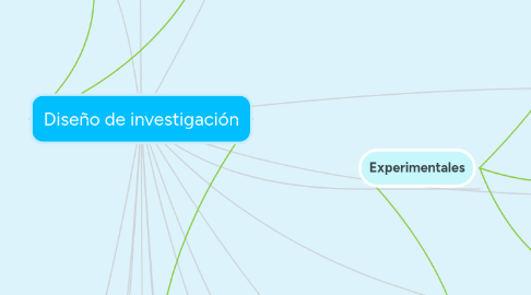 Mind Map: Diseño de investigación