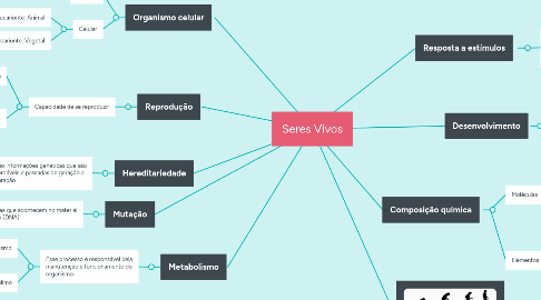 Mind Map: Seres Vivos