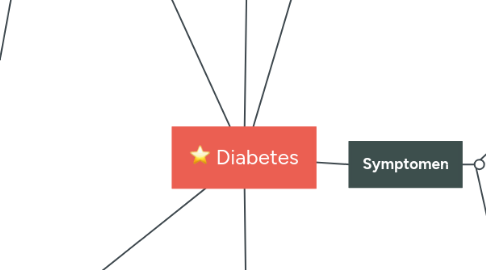 Mind Map: Diabetes