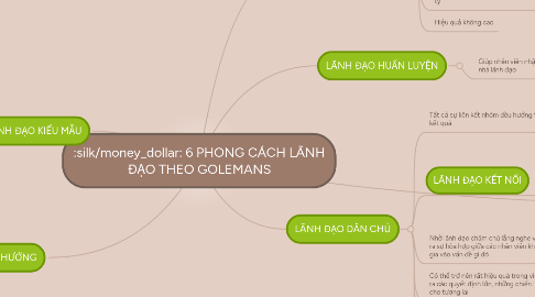 Mind Map: 6 PHONG CÁCH LÃNH ĐẠO THEO GOLEMANS