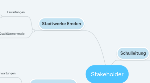 Mind Map: Stakeholder