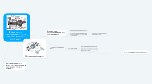 Mind Map: PRINCIPIO DE FUNCIONAMIENTO DE LA JUNTA DE VELOCIDAD CONSTANTE