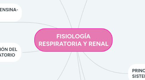 Mind Map: FISIOLOGÍA RESPIRATORIA Y RENAL