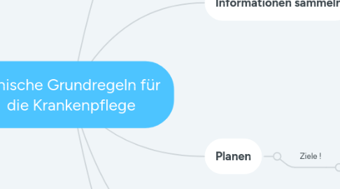 Mind Map: ethische Grundregeln für die Krankenpflege