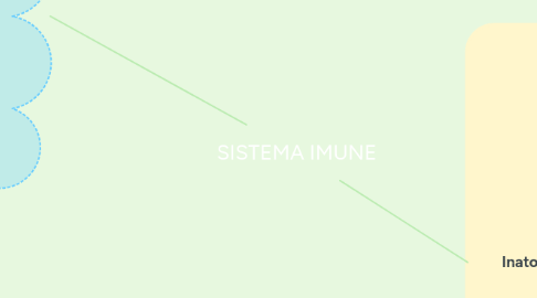 Mind Map: SISTEMA IMUNE