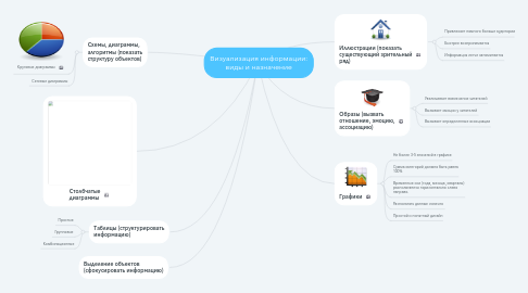 Mind Map: Визуализация информации: виды и назначение