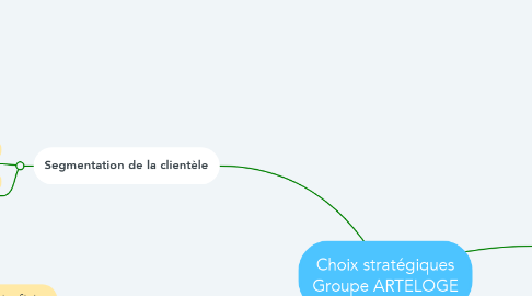 Mind Map: Choix stratégiques Groupe ARTELOGE