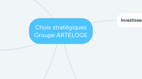 Mind Map: Choix stratégiques Groupe ARTELOGE