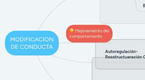 Mind Map: MODIFICACION DE CONDUCTA