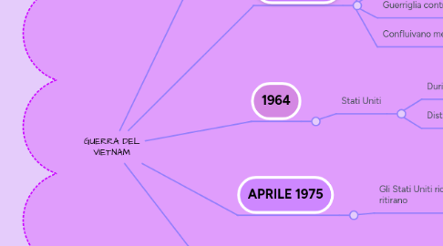 Mind Map: GUERRA DEL VIETNAM