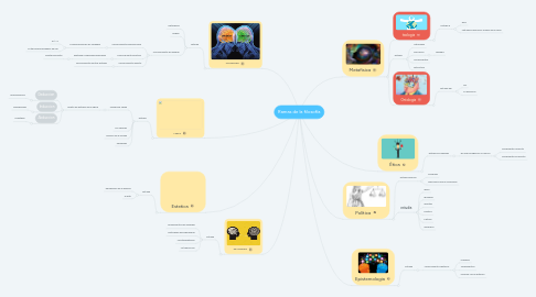 Mind Map: Ramas de la filosofía