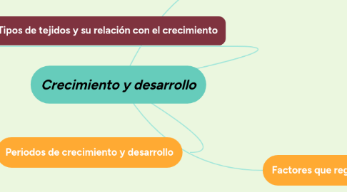 Mind Map: Crecimiento y desarrollo