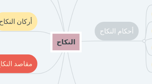 Mind Map: النكاح