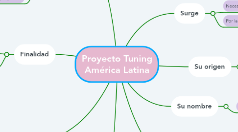 Mind Map: Proyecto Tuning América Latina