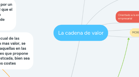 Mind Map: La cadena de valor