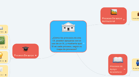 Mind Map: ¿Cómo los procesos de una I.E. pueden apoyarse con el uso de un SI, y mediante qué SI en cada proceso, según su mapa de procesos?