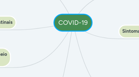 Mind Map: COVID-19