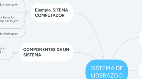 Mind Map: SISTEMA DE LIDERAZGO