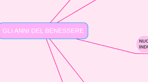 Mind Map: GLI ANNI DEL BENESSERE