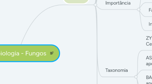 Mind Map: Microbiologia - Fungos