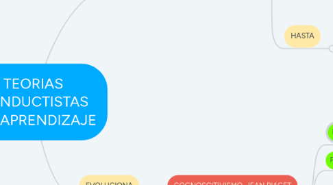 Mind Map: TEORIAS CONDUCTISTAS DEL APRENDIZAJE