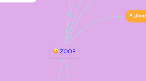 Mind Map: ZOOP