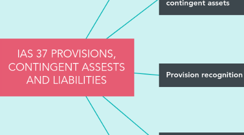 Mind Map: IAS 37 PROVISIONS, CONTINGENT ASSESTS AND LIABILITIES