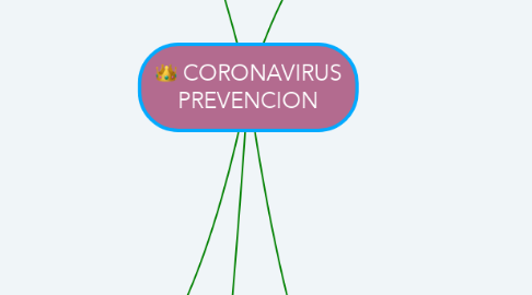 Mind Map: CORONAVIRUS PREVENCION