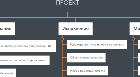 Mind Map: ПРОЕКТ