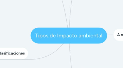 Mind Map: Tipos de Impacto ambiental