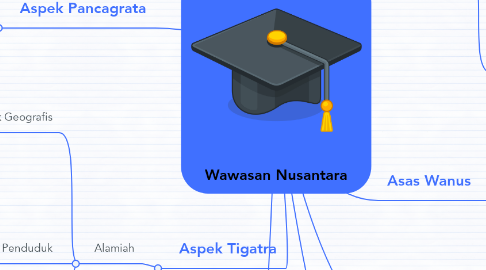 Mind Map: Wawasan Nusantara