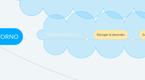 Mind Map: CICLOS EN EL ENTORNO