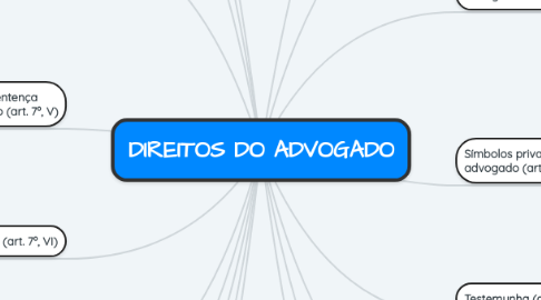 Mind Map: DIREITOS DO ADVOGADO