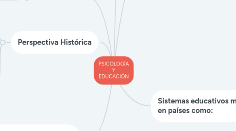 Mind Map: PSICOLOGÍA Y EDUCACIÓN