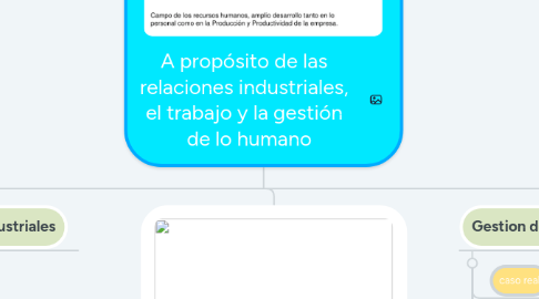 Mind Map: A propósito de las   relaciones industriales,   el trabajo y la gestión   de lo humano